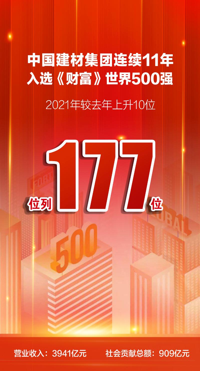 世界500強 | 中國建材集團繼續(xù)穩(wěn)坐全球建材企業(yè)榜首